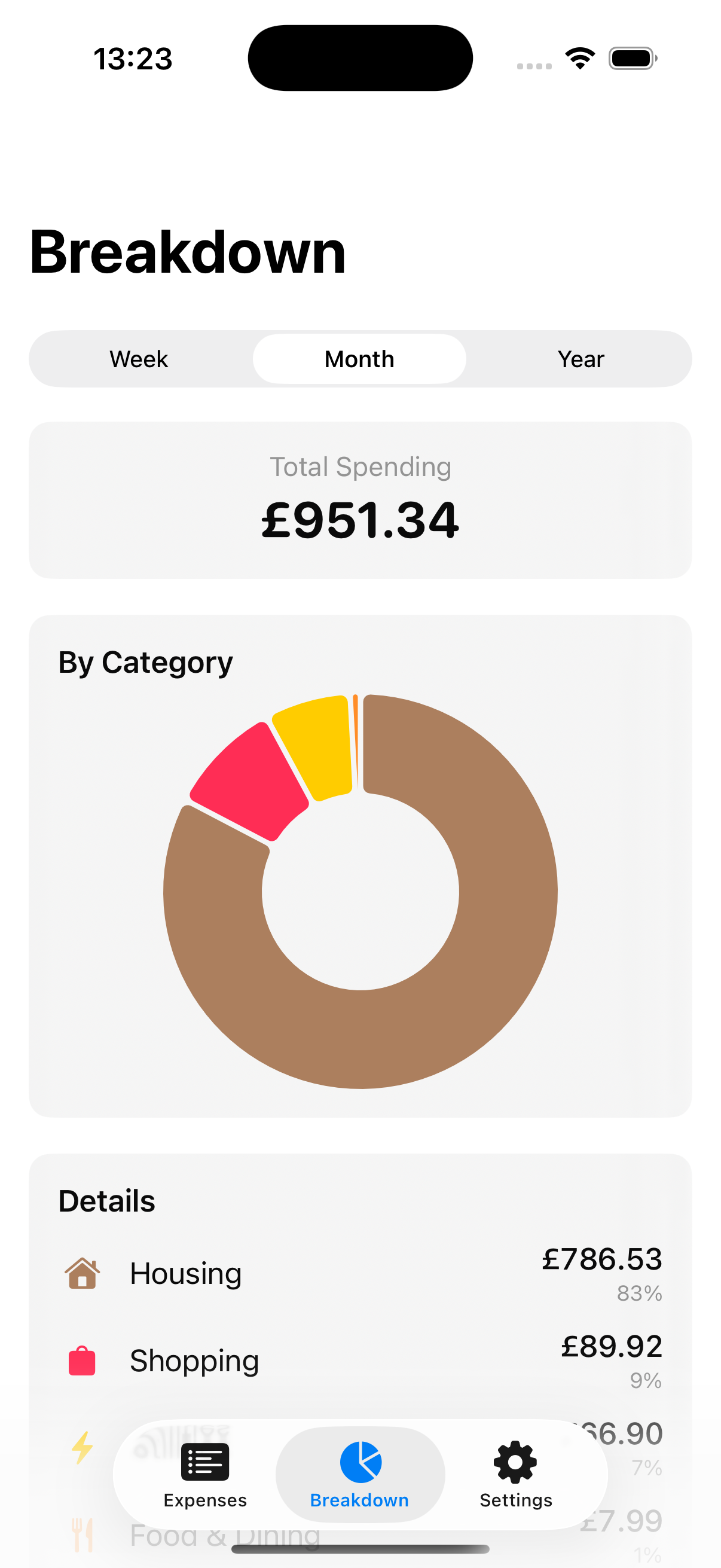 SpendIt Tracker spending breakdown